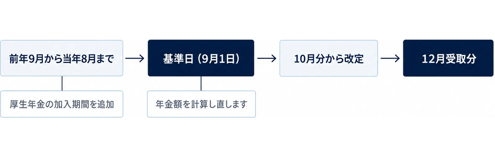 左から右へ「前年9月から当年8月まで」「基準日(9月1日)」「10月分から改定」「12月受取分」の4つの箱が矢印でつながり、1つ目の箱の下に「厚生年金の加入期間を追加」、2つ目の箱の下に「年金額を計算し直します」の札がある図