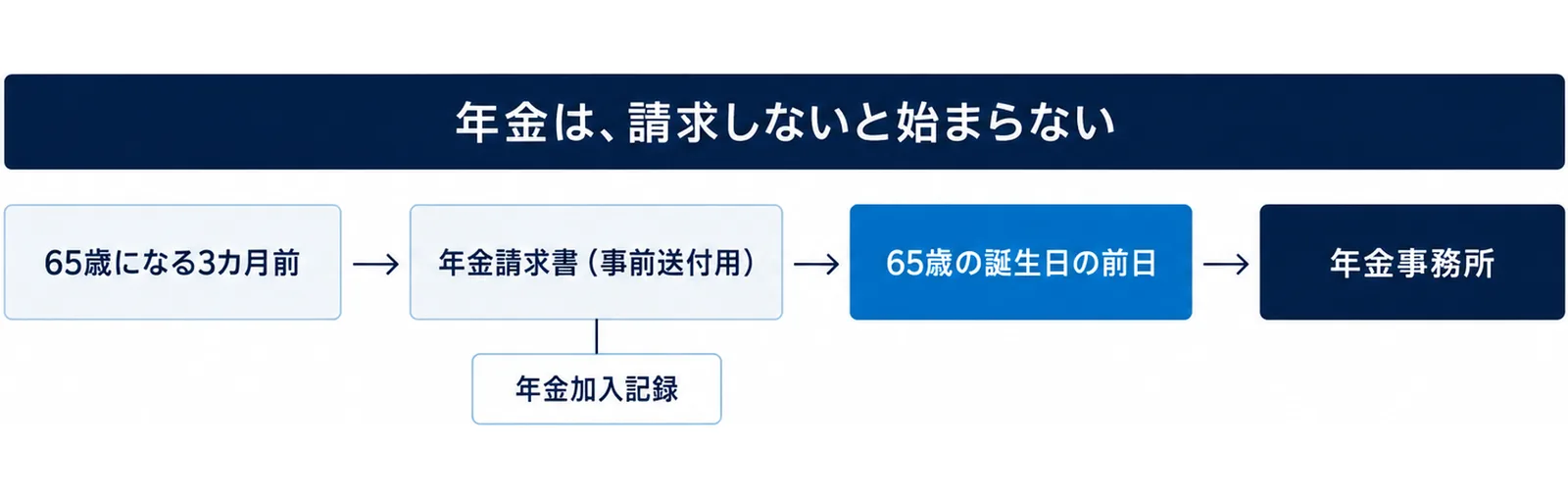 上に「年金は、請求しないと始まらない」の帯があり、その下で左から右へ「65歳になる3カ月前」「年金請求書(事前送付用)」「65歳の誕生日の前日」「年金事務所」の4つの箱が矢印でつながり、2つ目の箱の下に「年金加入記録」の札がある図