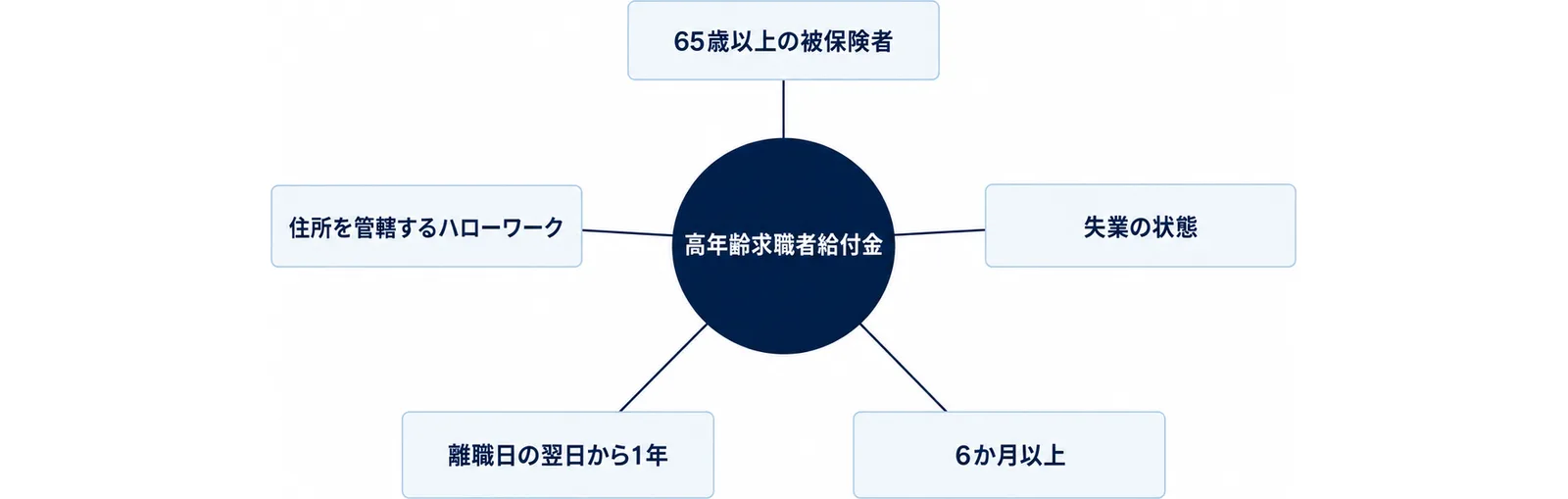 高年齢求職者給付金を中心に、65歳以上の被保険者、失業の状態、6か月以上、離職日の翌日から1年、住所を管轄するハローワークの5つを並べた図