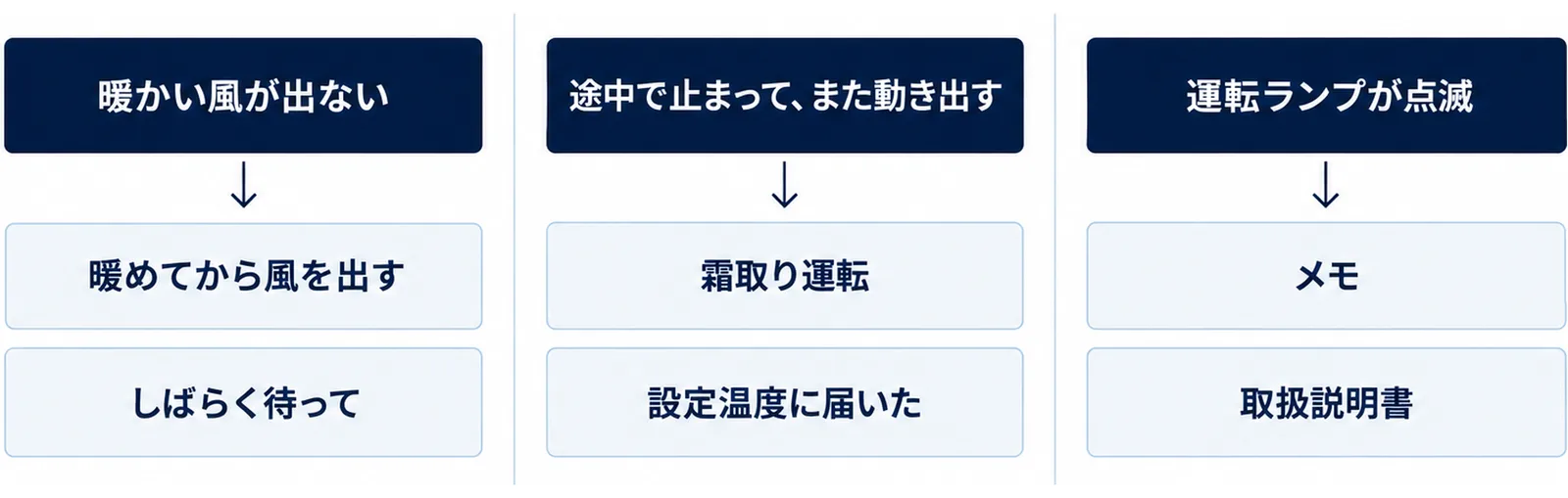 エアコン暖房の症状を3つに分けた図。暖かい風が出ないときは暖めてから風を出すのでしばらく待つ、途中で止まってまた動き出すときは霜取り運転か設定温度に届いた可能性、運転ランプが点滅するときはメモして取扱説明書で確かめる