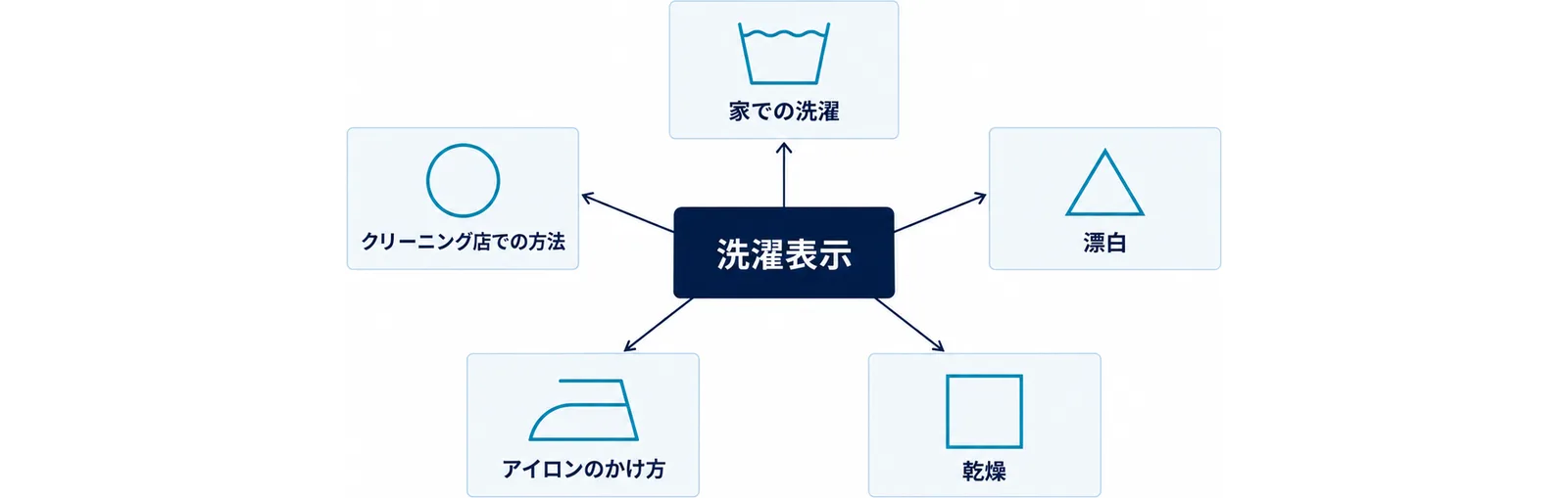 洗濯表示を中心に、おけは家での洗濯、三角形は漂白、正方形は乾燥、アイロンの形はアイロンのかけ方、円はクリーニング店での方法を表すことを示した図