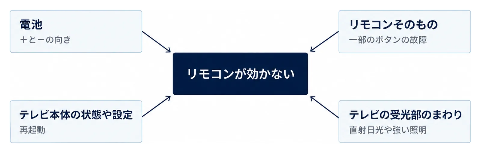 リモコンが効かない原因を、電池、リモコンそのもの、テレビの受光部のまわり、テレビ本体の状態や設定の4つに分け、それぞれ+と-の向き、一部のボタンの故障、直射日光や強い照明、再起動を確かめることを示した図