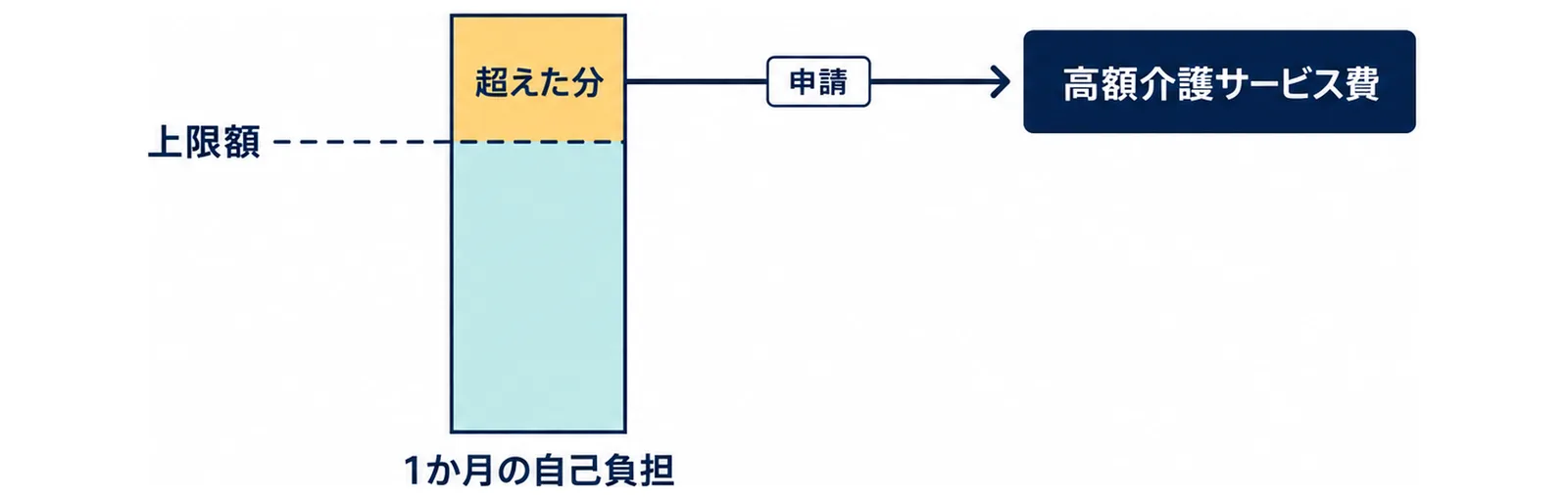 1か月の自己負担を表す棒に上限額の線を引き、線を超えた分が申請によって高額介護サービス費として戻ることを示した図