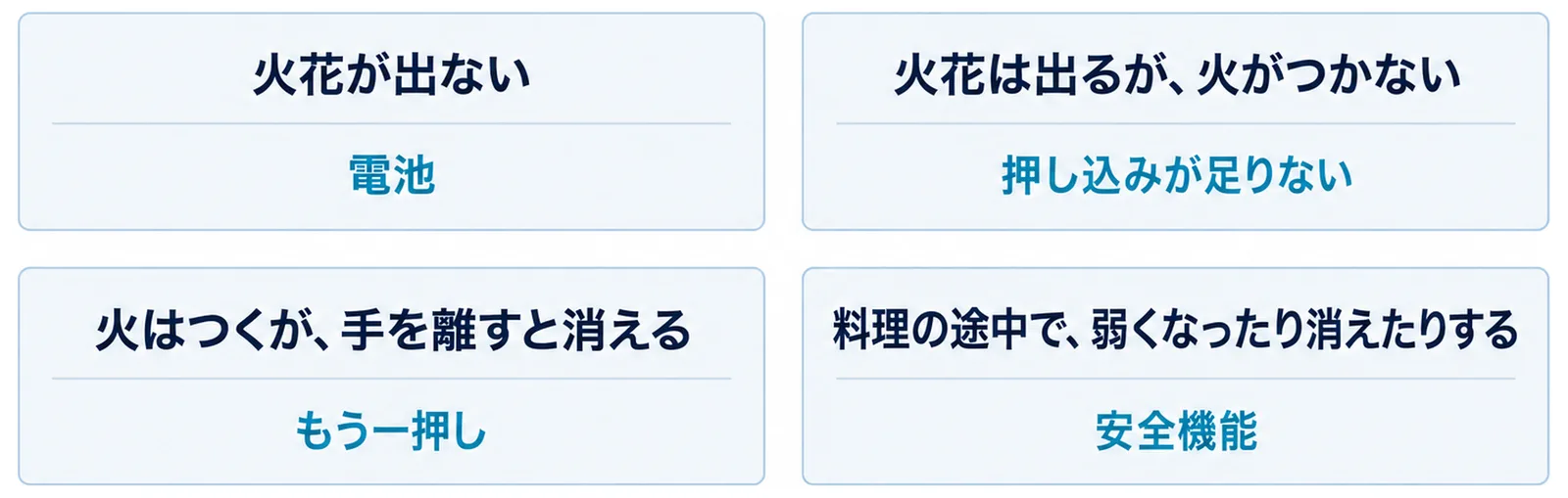 点火ボタンを押したときの4つの様子（火花が出ない、火花は出るが火がつかない、火はつくが手を離すと消える、料理の途中で弱くなったり消えたりする）ごとに、先に見る場所（電池、押し込みが足りない、もう一押し、安全機能）を2行2列の表で示した図