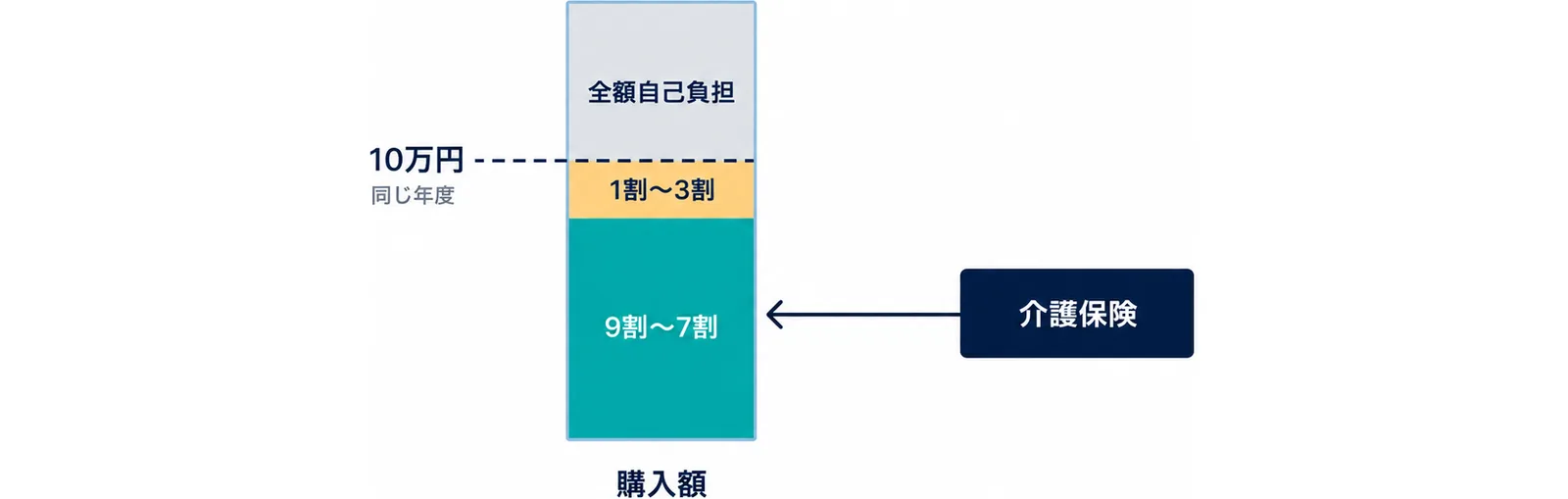 購入額を表す棒に、同じ年度の10万円の線を引き、線より下の部分のうち9割～7割が介護保険から支給され、1割～3割が自己負担、線を超えた部分は全額自己負担になることを示した図
