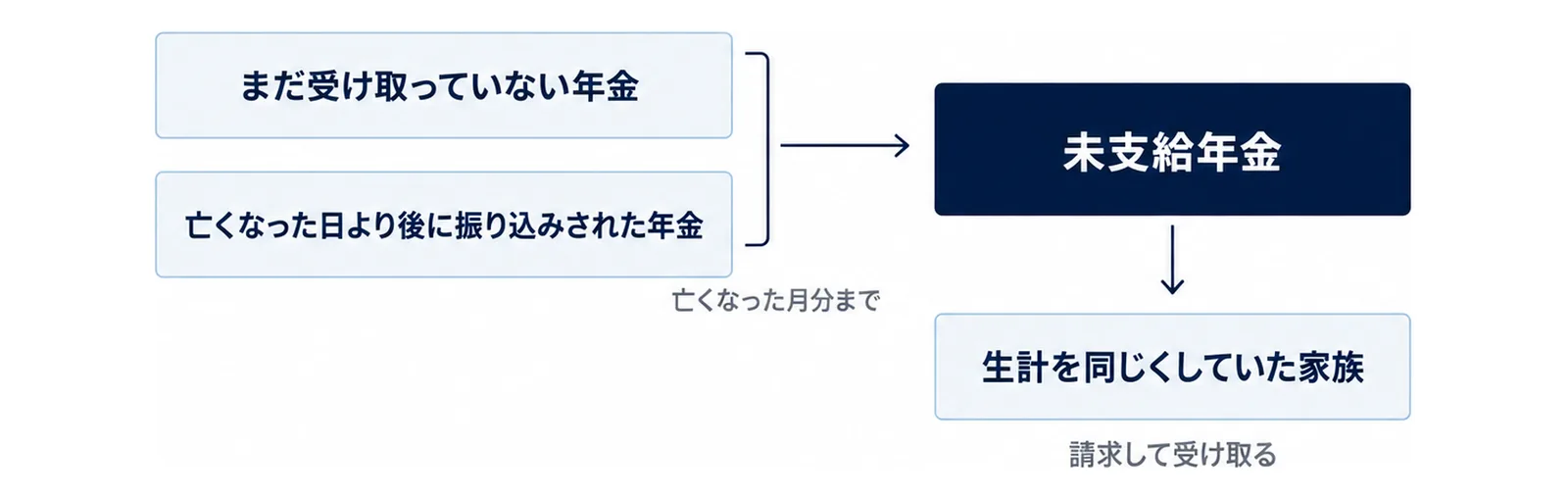 まだ受け取っていない年金と、亡くなった日より後に振り込みされた年金のうち、亡くなった月分までが未支給年金になり、生計を同じくしていた家族が請求して受け取ることを示した図