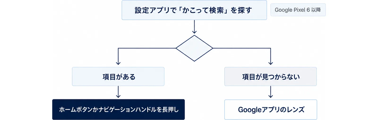 設定アプリでかこって検索を探し、項目があればホームボタンかナビゲーションハンドルを長押しし、項目が見つからなければGoogleアプリのレンズを使うことを示した図