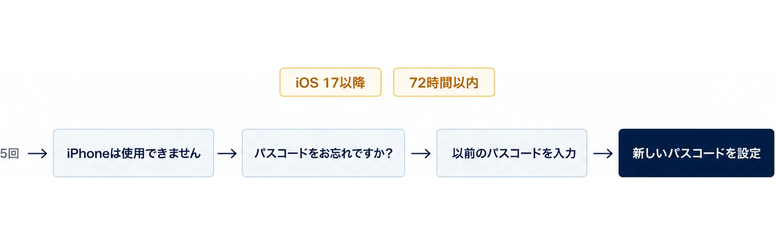 iOS 17以降で、パスコードを変えてから72時間以内なら、5回間違えて「iPhoneは使用できません」と出たあと、「パスコードをお忘れですか?」、「以前のパスコードを入力」と進み、新しいパスコードを設定する流れを示した図