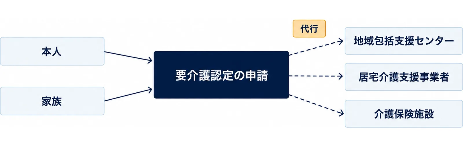 要介護認定の申請を中心に、本人と家族が申請でき、地域包括支援センター、居宅介護支援事業者、介護保険施設に代行してもらえることを示した図