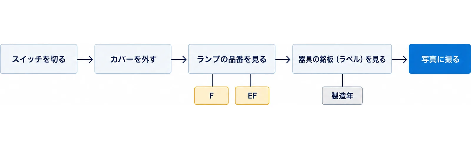 スイッチを切る、カバーを外す、ランプの品番を見る(FかEFで始まる)、器具の銘板(ラベル)で製造年を見る、写真に撮る、の順番を示した図