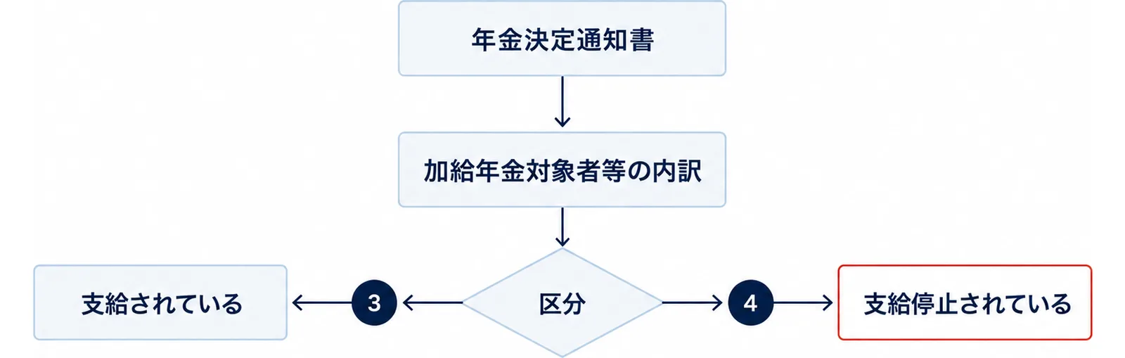 年金決定通知書の加給年金対象者等の内訳にある区分の数字が3なら加給年金額が支給されている、4なら支給停止されていることを示した図
