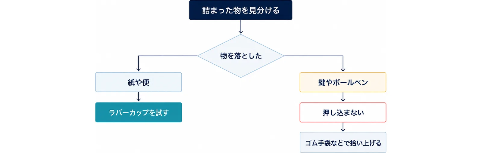 詰まった物を見分けるとき、紙や便ならラバーカップを試し、鍵やボールペンなど物を落としたなら押し込まずにゴム手袋などで拾い上げることを示した図