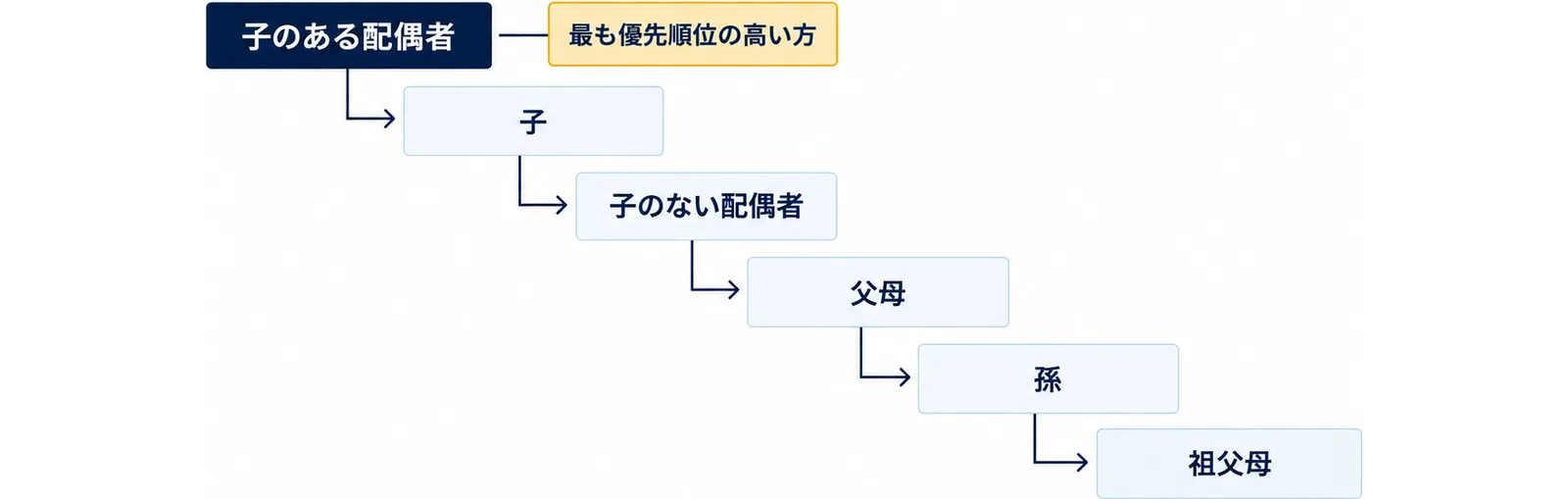 遺族厚生年金は、子のある配偶者、子、子のない配偶者、父母、孫、祖父母の順に、最も優先順位の高い方が受け取ることを階段状に示した図
