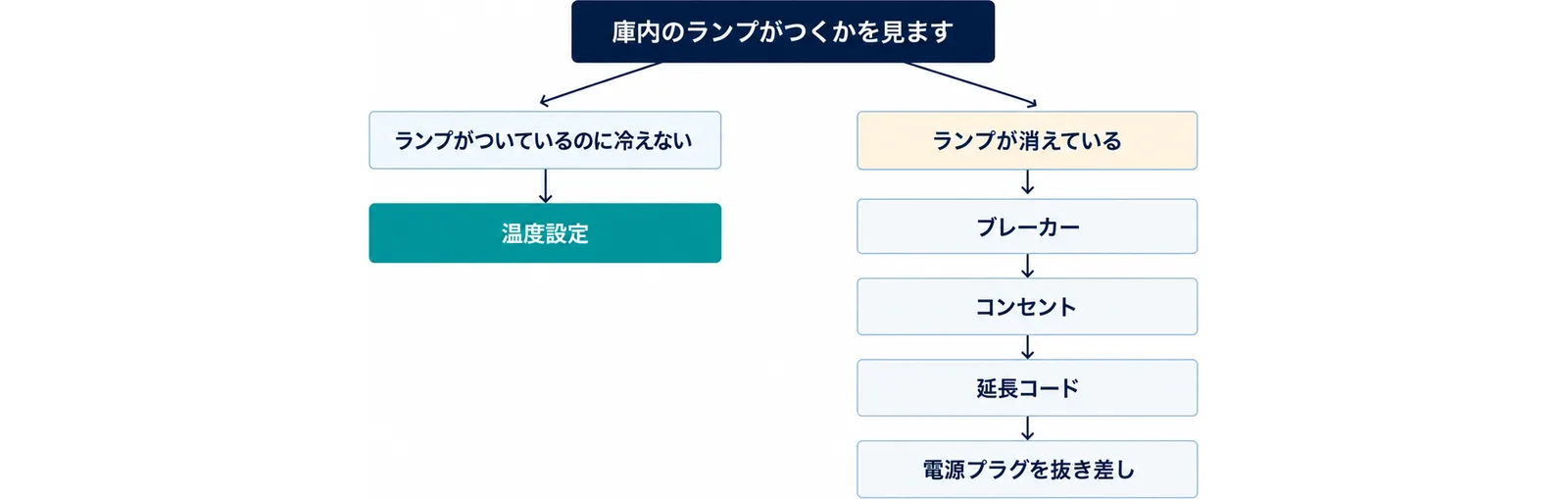 庫内のランプがつくかを見て、ランプが消えているならブレーカー、コンセント、延長コード、電源プラグを抜き差しの順に確かめ、ランプがついているのに冷えないなら温度設定を確かめることを、左右の枝で示した図
