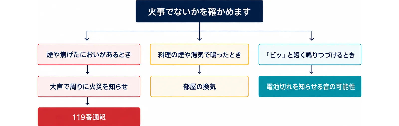 火事でないかを確かめ、煙や焦げたにおいがあるときは大声で周りに火災を知らせて119番通報し、料理の煙や湯気で鳴ったときは部屋の換気をし、「ピッ」と短く鳴りつづけるときは電池切れを知らせる音の可能性があることを、三つの枝で示した図