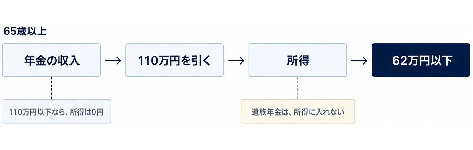 65歳以上で年金だけの親は、年金の収入から110万円を引いた額が所得になり、その所得が62万円以下かを見ること、年金の収入が110万円以下なら所得は0円になること、遺族年金は所得に入れないことを、左から右への矢印で示した図