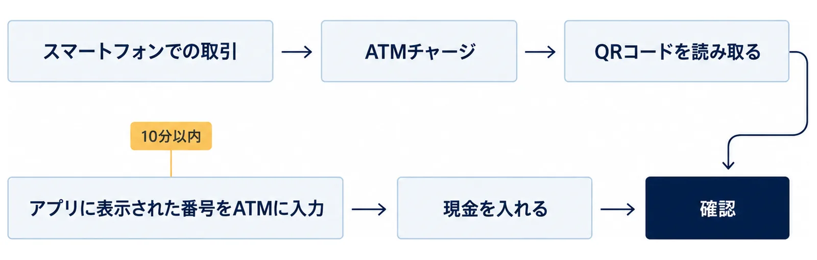 ATMでスマートフォンでの取引を選び、アプリでATMチャージを選んでQRコードを読み取り、アプリに表示された番号をATMに入力して10分以内に現金を入れ、確認を選ぶまでの順番を示した図