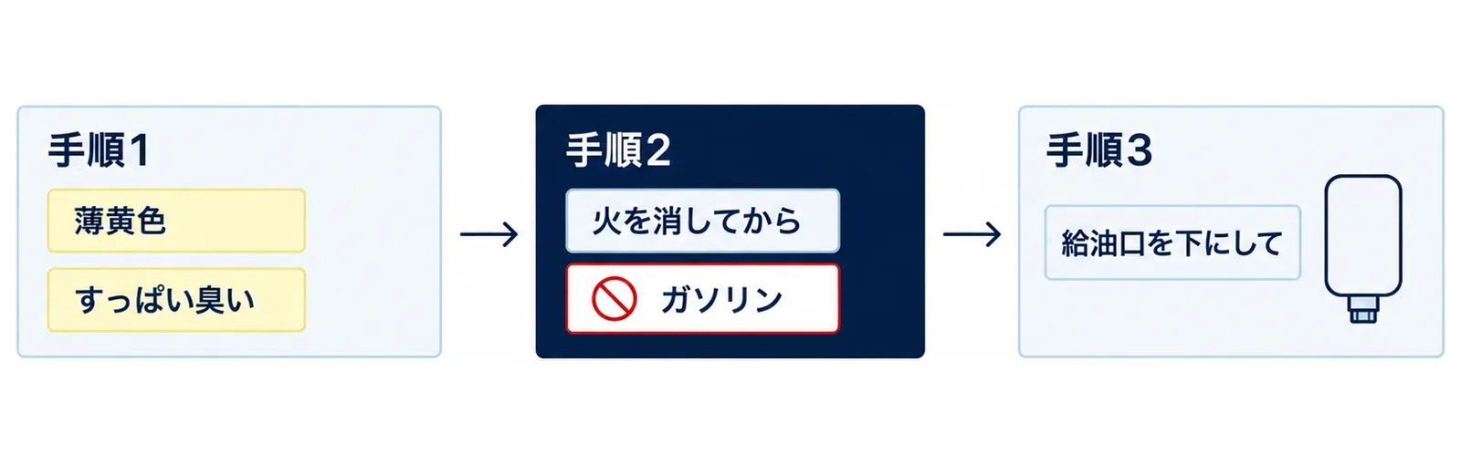 手順1で灯油が薄黄色かすっぱい臭いがしないかを見て、手順2で火を消してから給油しガソリンと取り違えないようにし、手順3で給油口を下にして漏れを確かめる流れ