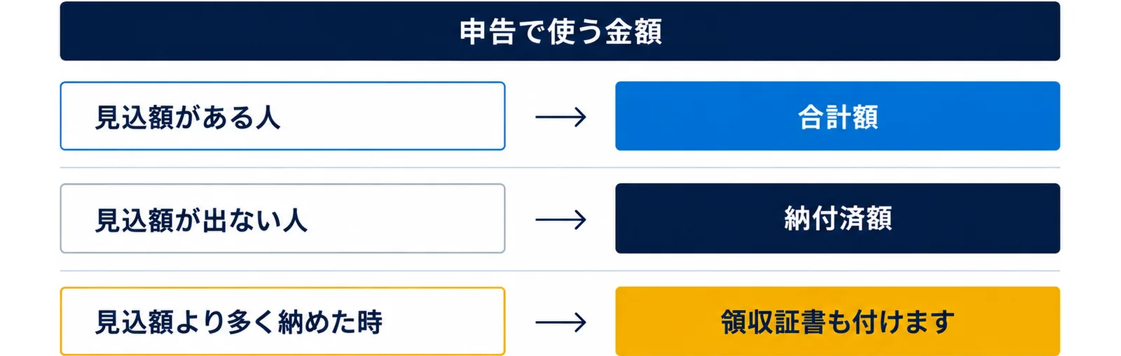 申告で使う金額について、見込額がある人は合計額、見込額が出ない人は納付済額を使い、見込額より多く納めた時は領収証書も付けることを、左の箱から右の箱への矢印を3段で示した図