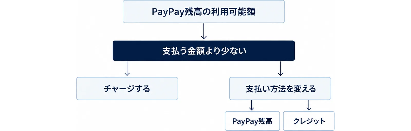 PayPay残高の利用可能額が支払う金額より少ない時に、チャージするか、支払い方法を変えるかの2つの道があり、支払い方法はPayPay残高とクレジットで切り替えることを、上から下への矢印で示した図