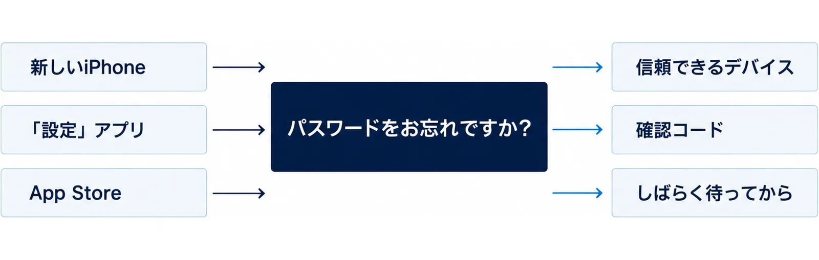 左の3つの場面(新しいiPhone・「設定」アプリ・App Store)から中央の「パスワードをお忘れですか?」へ矢印が集まり、右の3つ(信頼できるデバイス・確認コード・しばらく待ってから)へ矢印が分かれる図