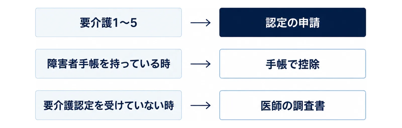 3つの行があり、左の「要介護1〜5」から右の「認定の申請」、左の「障害者手帳を持っている時」から右の「手帳で控除」、左の「要介護認定を受けていない時」から右の「医師の調査書」へ、それぞれ矢印が向く図