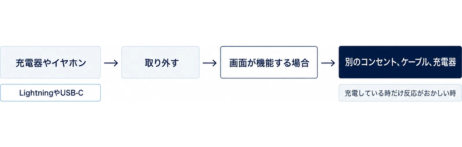 左から右へ「充電器やイヤホン」「取り外す」「画面が機能する場合」「別のコンセント、ケーブル、充電器」の4つの箱が矢印でつながり、最初の箱の下に「LightningやUSB-C」、最後の箱の下に「充電している時だけ反応がおかしい時」の札がある図