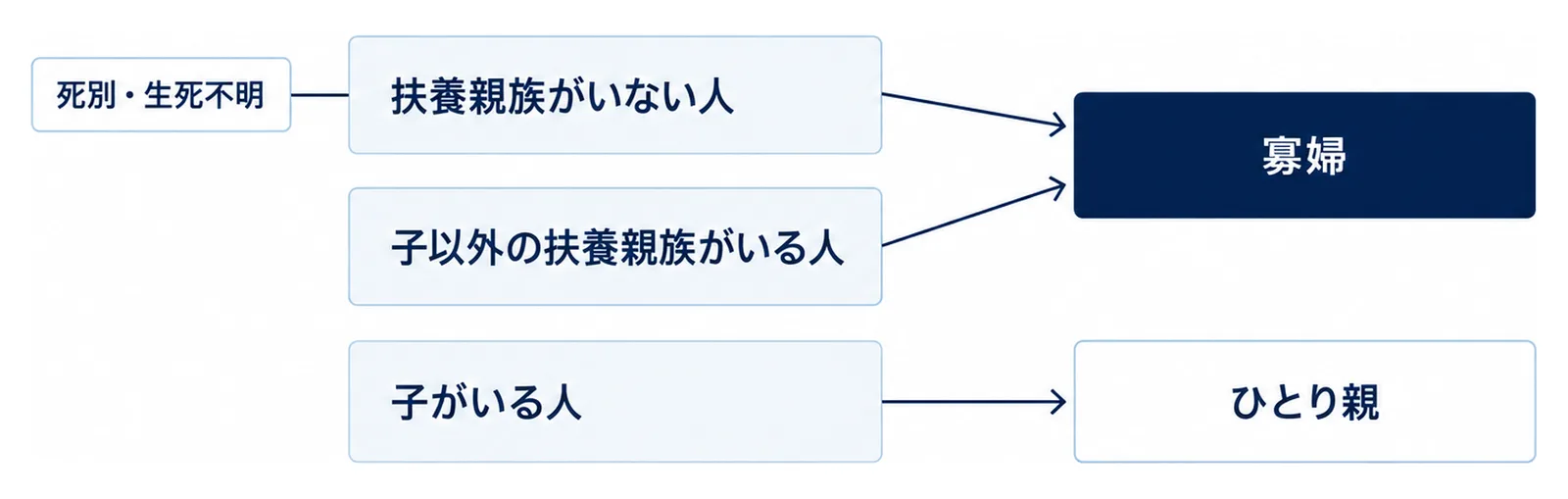 左に「扶養親族がいない人」「子以外の扶養親族がいる人」「子がいる人」の3つの箱が縦に並び、上の2つから右の「寡婦」へ、下の1つから右の「ひとり親」へ矢印が向き、上の2つの左に「死別・生死不明」の札がある図
