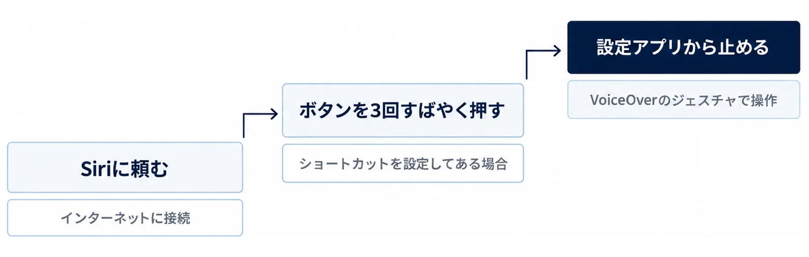 左下から右上へ3段の階段があり、下の段に「Siriに頼む」、中の段に「ボタンを3回すばやく押す」、上の段に「設定アプリから止める」があり、それぞれの段の下に「インターネットに接続」「ショートカットを設定してある場合」「VoiceOverのジェスチャで操作」の札がある図