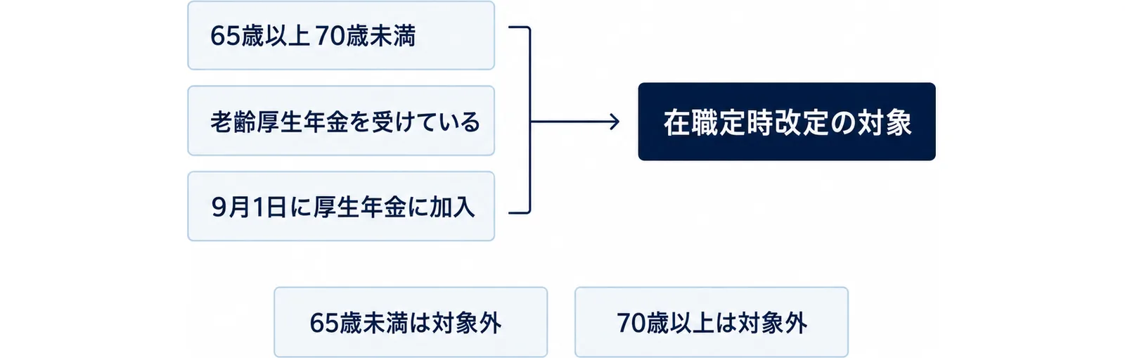 左に「65歳以上70歳未満」「老齢厚生年金を受けている」「9月1日に厚生年金に加入」の3つの札が縦に並び、矢印で右の「在職定時改定の対象」の箱へ進み、図の下に「65歳未満は対象外」「70歳以上は対象外」の2つの灰色の札がある図
