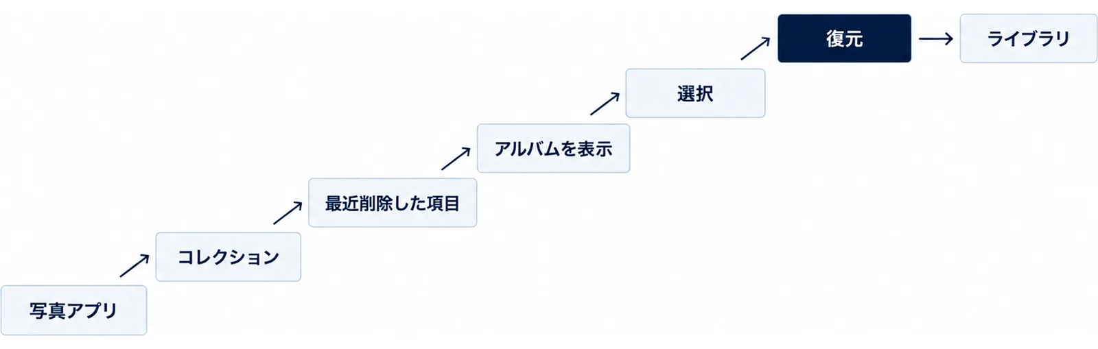 左下から右上へ6段の階段があり、下から順に「写真アプリ」「コレクション」「最近削除した項目」「アルバムを表示」「選択」「復元」の段が並び、いちばん上の「復元」から右へ矢印が「ライブラリ」の札へ進む図