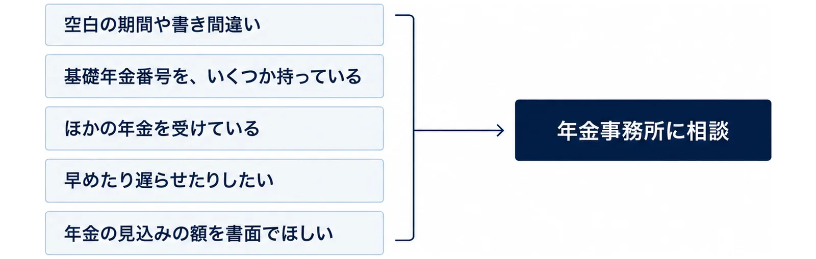 左に「空白の期間や書き間違い」「基礎年金番号を、いくつか持っている」「ほかの年金を受けている」「早めたり遅らせたりしたい」「年金の見込みの額を書面でほしい」の5つの札が縦に並び、矢印で右の「年金事務所に相談」の箱へ進む図