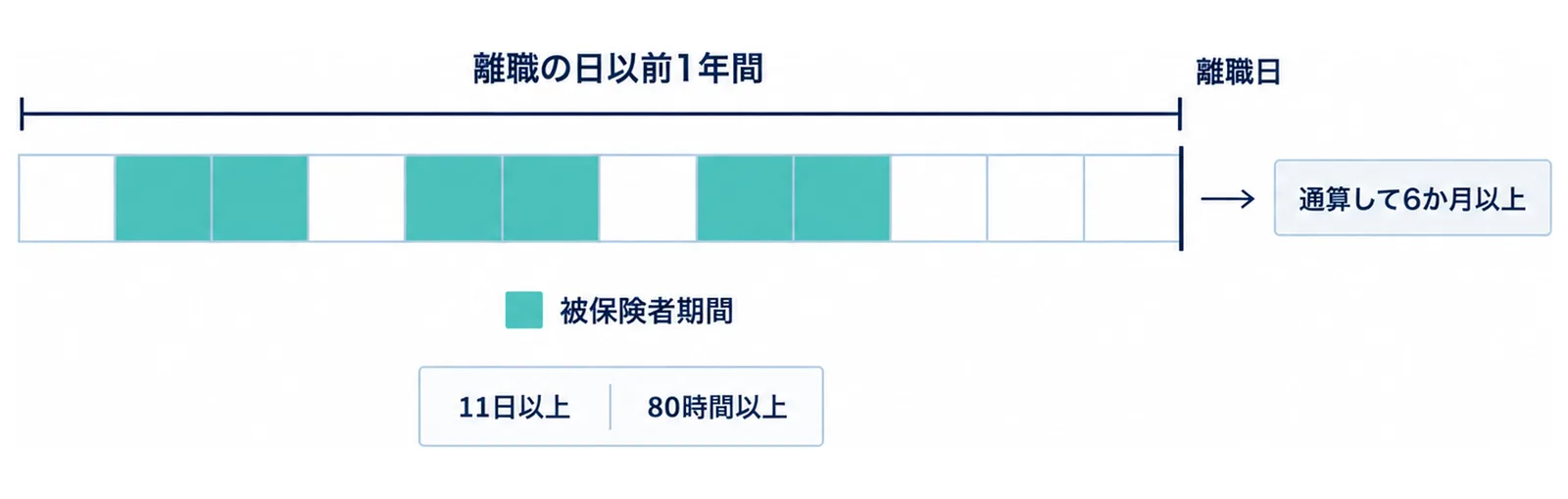 離職日から前の1年間を12の月に分けた帯の図。被保険者期間に数える月が通算して6か月以上あるかを見る。1か月に数えるのは11日以上または80時間以上の月