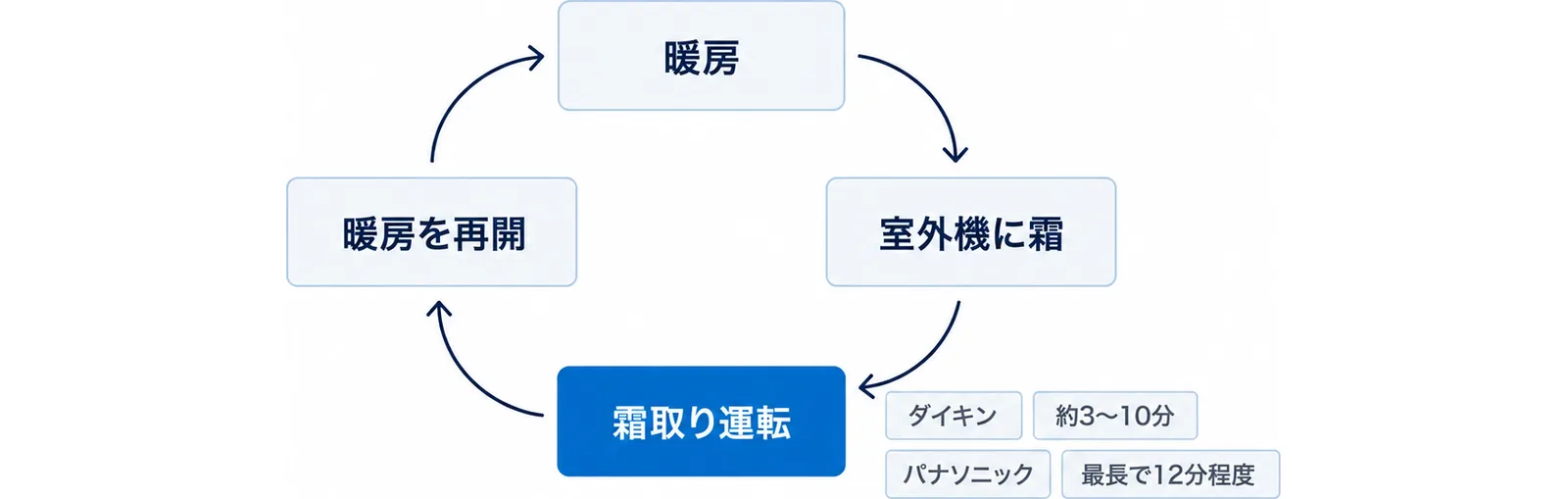 暖房から室外機に霜がつき、霜取り運転のあいだ暖かい風が止まり、終わると暖房を再開する流れを輪で示した図。霜取り運転の時間はダイキンが約3~10分、パナソニックが最長で12分程度と案内している