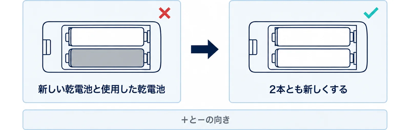 左に新しい乾電池と使用した乾電池を混ぜた状態を×で示し、右に2本とも新しくする状態を示し、下に+と-の向きを確かめることを添えた図