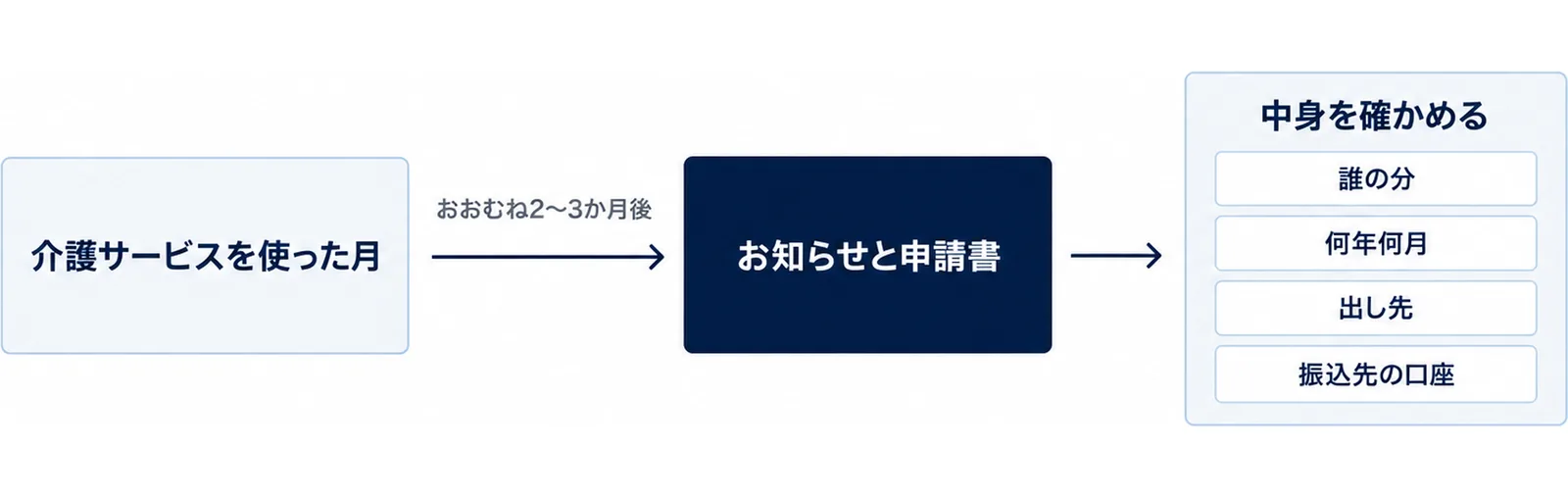 介護サービスを使った月から、おおむね2～3か月後にお知らせと申請書が届き、誰の分か、何年何月の分か、出し先、振込先の口座を確かめる流れを示した図
