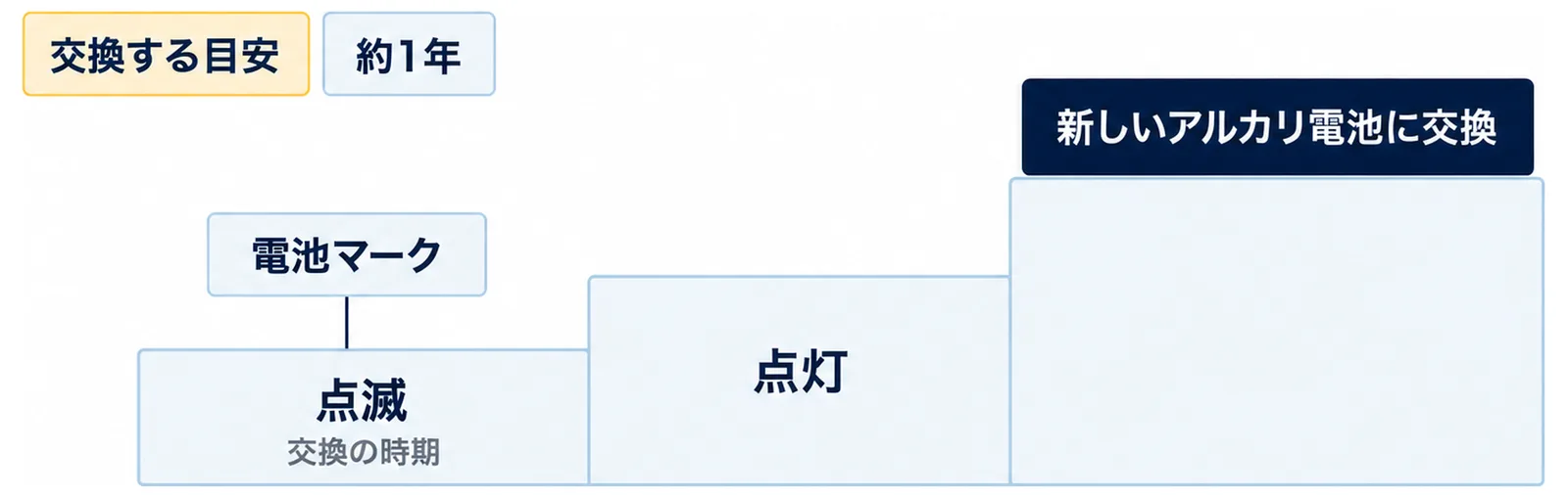 電池マークのランプが点滅すると交換の時期、点灯したままになったら新しいアルカリ電池に交換することを3段の階段で示し、交換する目安が約1年であることを添えた図