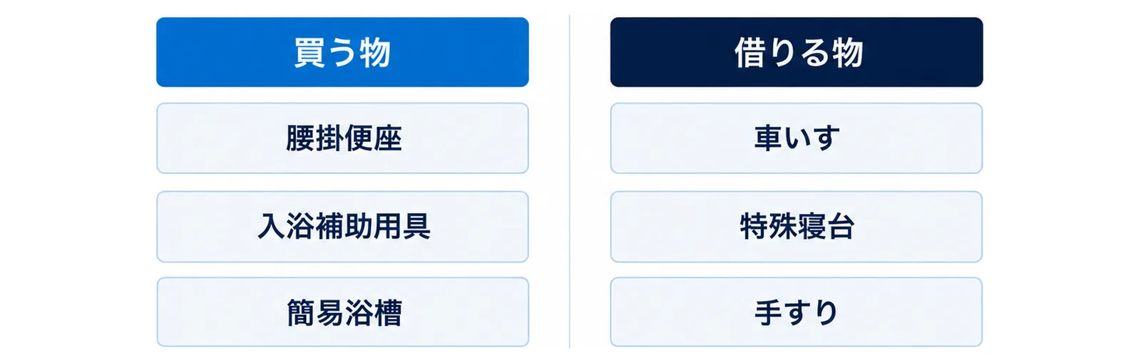 介護保険の福祉用具を、買う物（腰掛便座、入浴補助用具、簡易浴槽）と借りる物（車いす、特殊寝台、手すり）の左右2列に分けて示した図