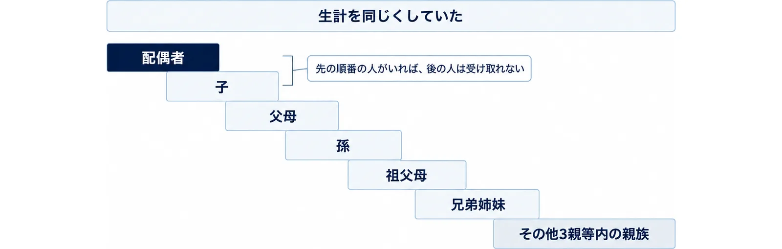 未支給年金を受け取れる順番を、配偶者・子・父母・孫・祖父母・兄弟姉妹・その他3親等内の親族の7段の階段で示し、先の順番の人がいれば後の人は受け取れないことを添えた図