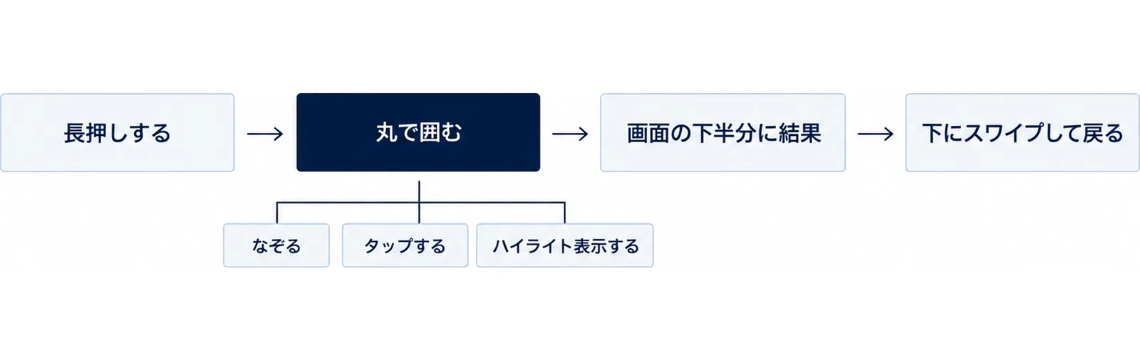 長押しする、丸で囲む(なぞる・タップする・ハイライト表示するでも選べる)、画面の下半分に結果、下にスワイプして戻る、の順に進むことを示した図