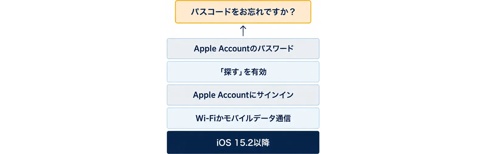 iOS 15.2以降を土台に、Wi-Fiかモバイルデータ通信、Apple Accountにサインイン、「探す」を有効、Apple Accountのパスワードの条件を重ね、そろうと「パスコードをお忘れですか?」が出ることを示した図