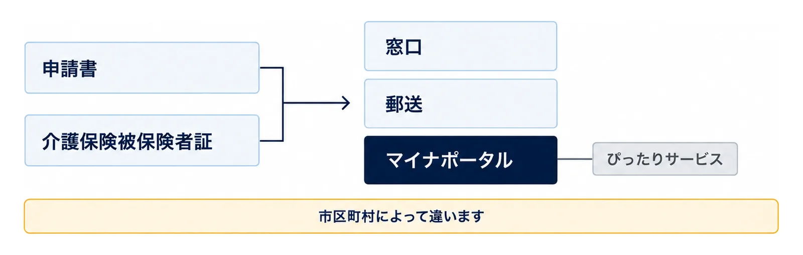 申請書と介護保険被保険者証をそろえ、窓口、郵送、マイナポータル(ぴったりサービス)のいずれかで出すこと、使える方法は市区町村によって違うことを示した図