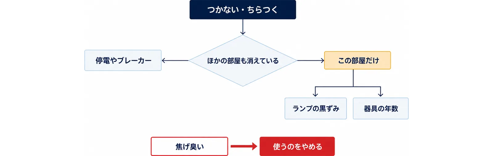 蛍光灯がつかない・ちらつくとき、ほかの部屋も消えていれば停電やブレーカー、この部屋だけならランプの黒ずみと器具の年数を見ること、焦げ臭いときは使うのをやめることを示した図