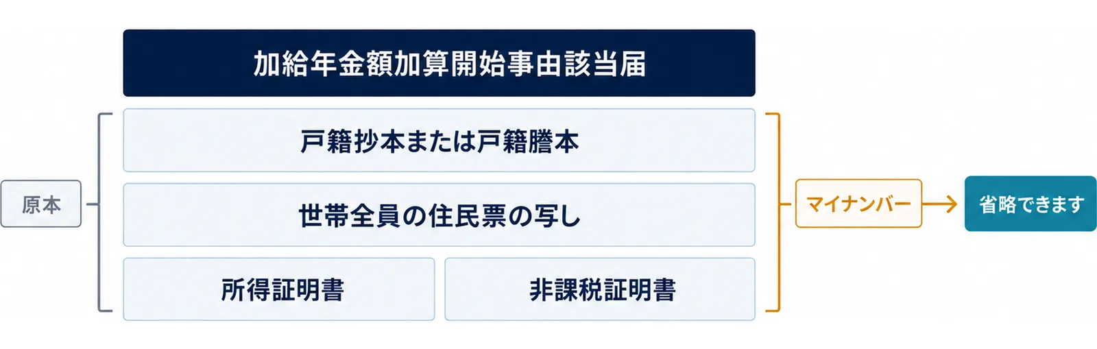 加給年金額加算開始事由該当届に、戸籍抄本または戸籍謄本、世帯全員の住民票の写し、所得証明書か非課税証明書を原本で添え、マイナンバーを書くと省略できることを示した図