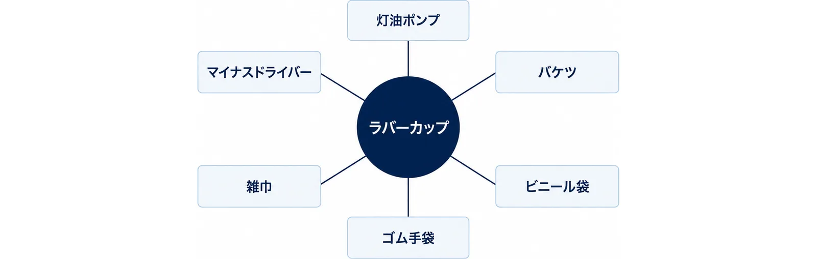 ラバーカップを中心に、灯油ポンプ、バケツ、ビニール袋、ゴム手袋、雑巾、マイナスドライバーの6つの道具を並べた図