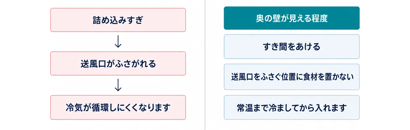 左側に、詰め込みすぎると送風口がふさがれ、冷気が循環しにくくなることを、右側に、奥の壁が見える程度にすき間をあける、送風口をふさぐ位置に食材を置かない、常温まで冷ましてから入れることを並べた比較図