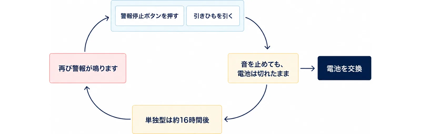 警報停止ボタンを押すか引きひもを引いて音を止めても、電池は切れたままなので、単独型は約16時間後に再び警報が鳴ることをくり返す輪と、輪から抜けるには電池を交換することを示した図