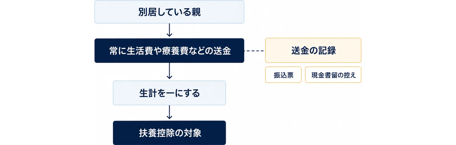別居している親でも、常に生活費や療養費などの送金があれば生計を一にするとされ、扶養控除の対象になりうること、送金の記録として振込票や現金書留の控えを残すことを示した図