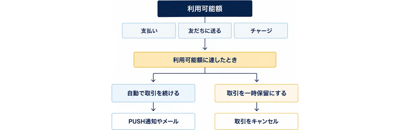利用可能額は支払い、友だちに送る、チャージの3つで決められ、利用可能額に達したときは、自動で取引を続けてPUSH通知やメールで知らせるか、取引を一時保留にして取引をキャンセルできるかを選ぶことを示した図