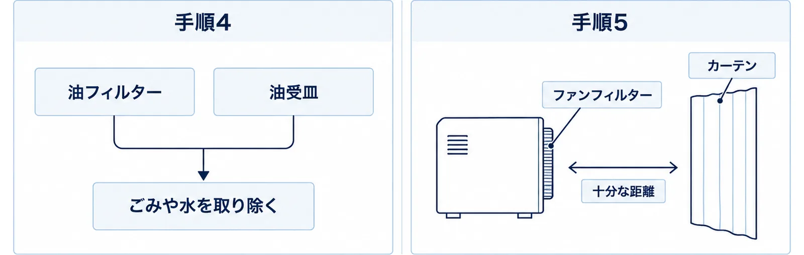 手順4は油フィルターと油受皿のごみや水を取り除く、手順5は背面のファンフィルターのほこりとカーテンとの十分な距離を確かめることを示した図